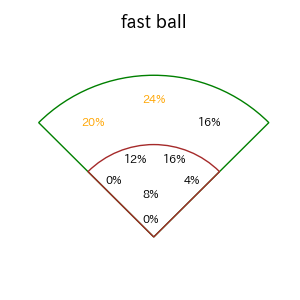 近藤 健介のインプレー打撃方向(ストレート)(2025年6月)