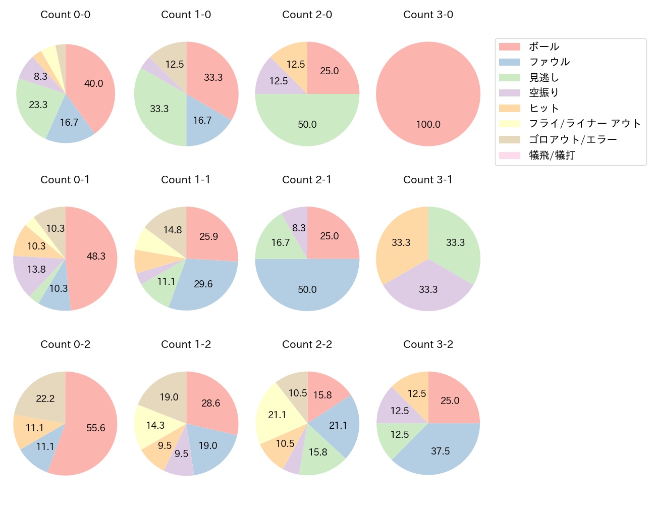 近藤 健介の球数分布(2025年6月)