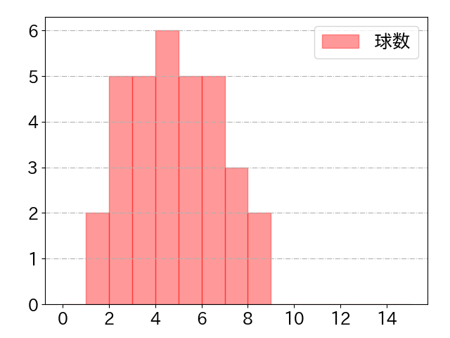佐藤 直樹の球数分布(2025年6月)