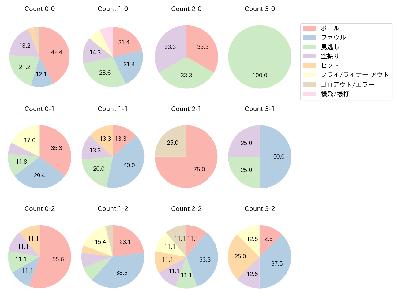 佐藤 直樹の球数分布(2025年6月)