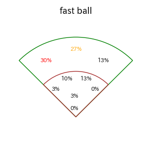 柳町 達のインプレー打撃方向(ストレート)(2025年6月)