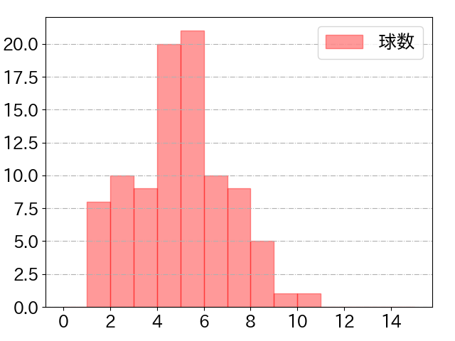 柳町 達の球数分布(2025年6月)