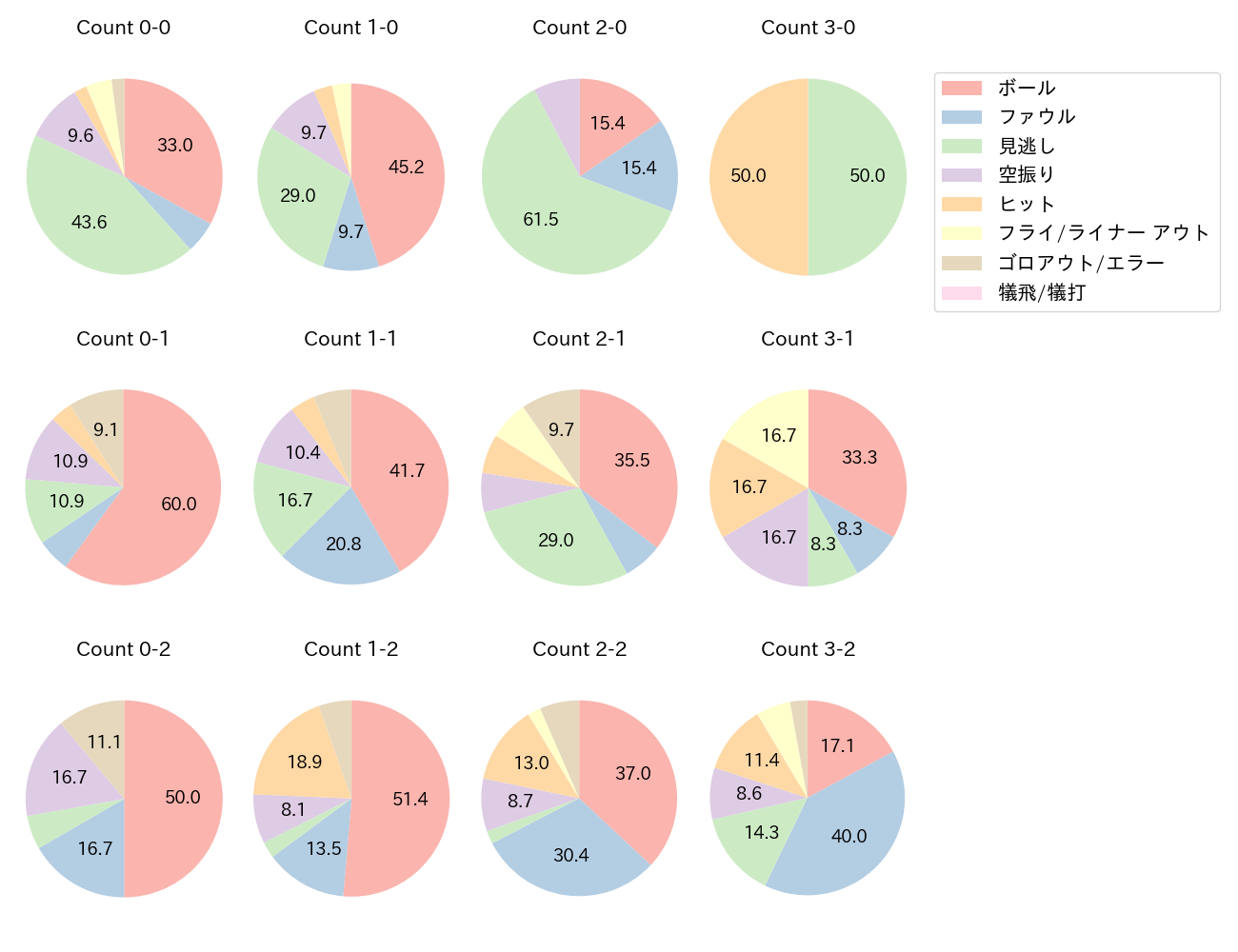 柳町 達の球数分布(2025年6月)