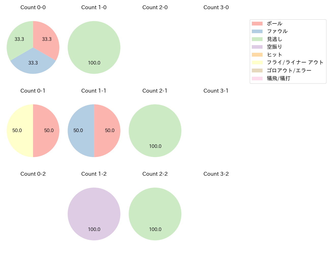 モイネロの球数分布(2025年6月)
