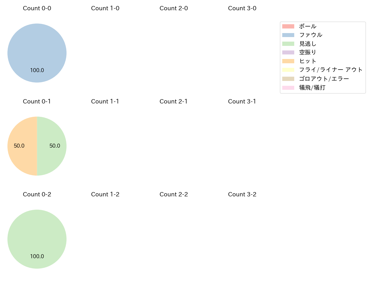 モイネロの球数分布(2025年6月)