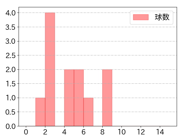 ダウンズの球数分布(2025年6月)