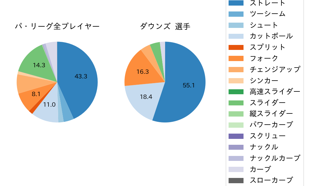 ダウンズの球種割合(2025年6月)