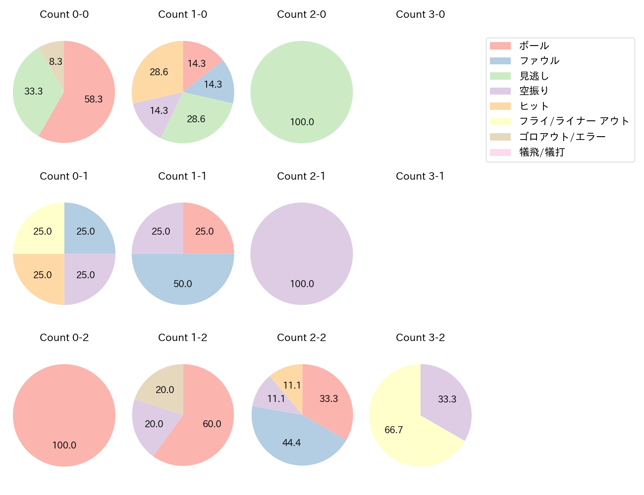 ダウンズの球数分布(2025年6月)