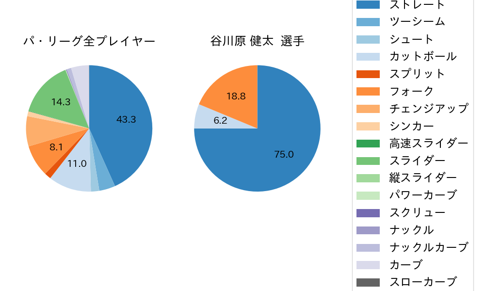 谷川原 健太の球種割合(2025年6月)