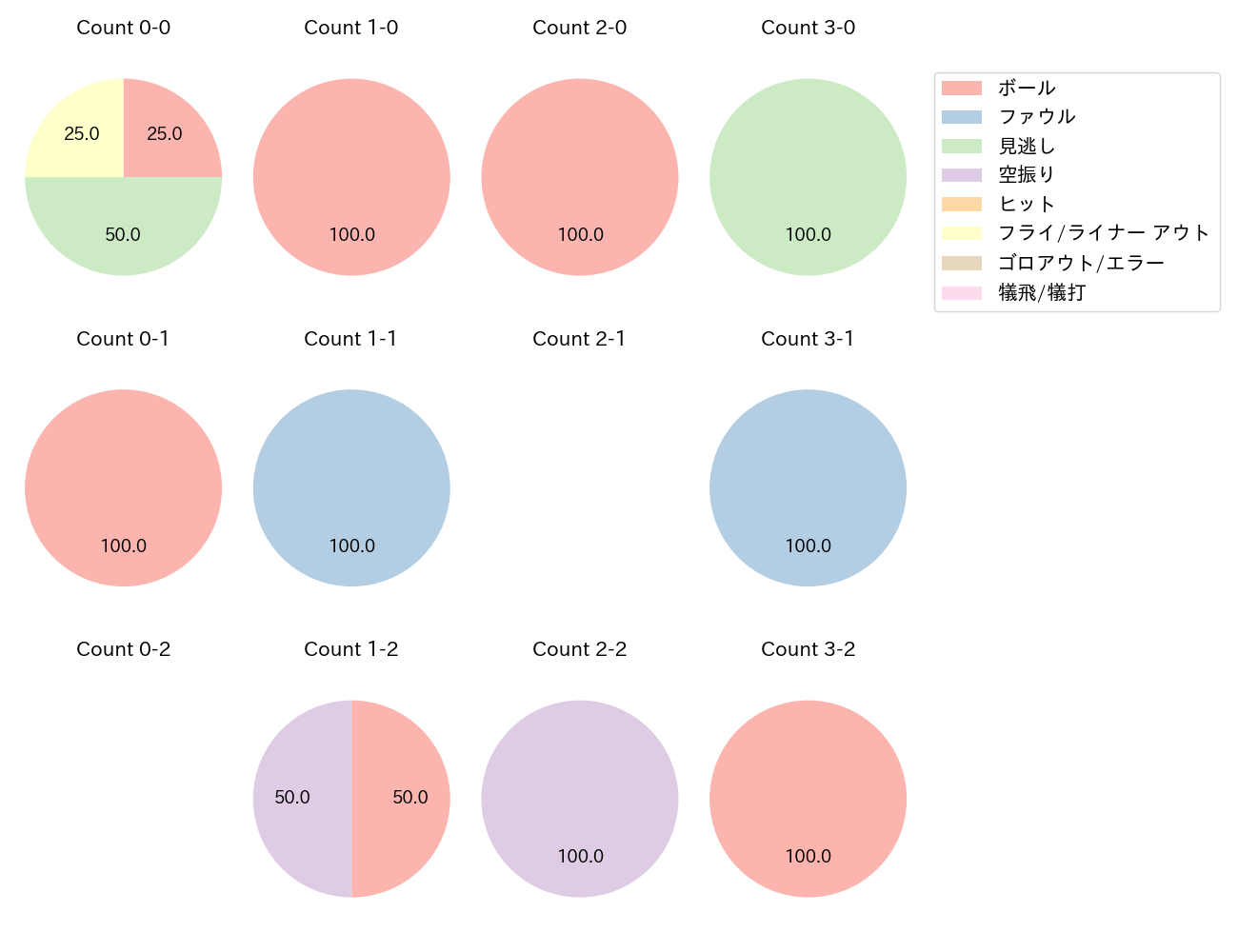 谷川原 健太の球数分布(2025年6月)