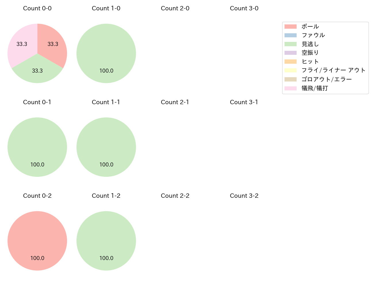 大関 友久の球数分布(2025年6月)