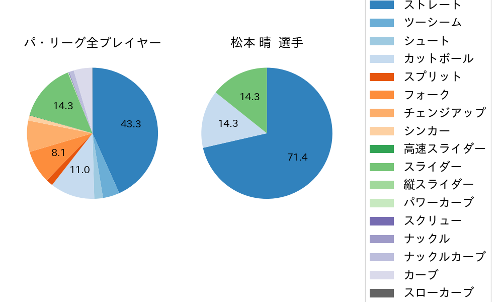 松本 晴の球種割合(2025年6月)