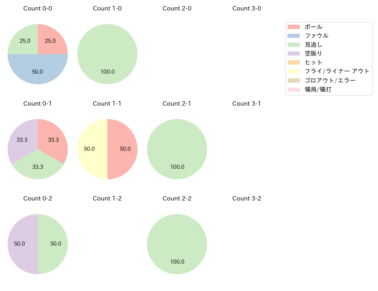 松本 晴の球数分布(2025年6月)