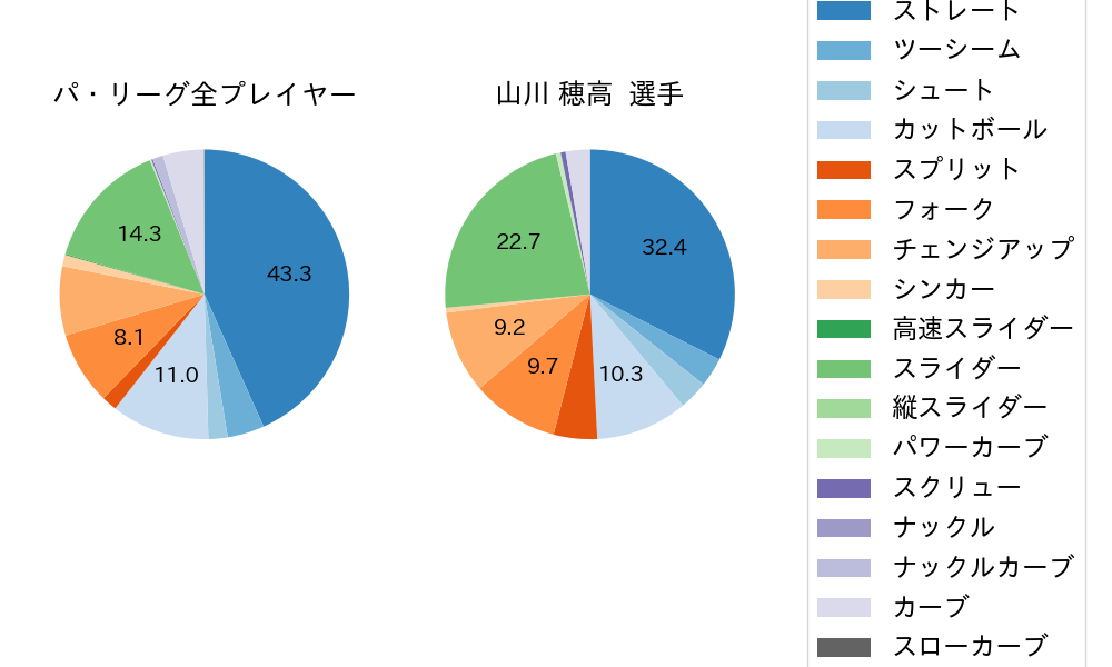 山川 穂高の球種割合(2025年6月)