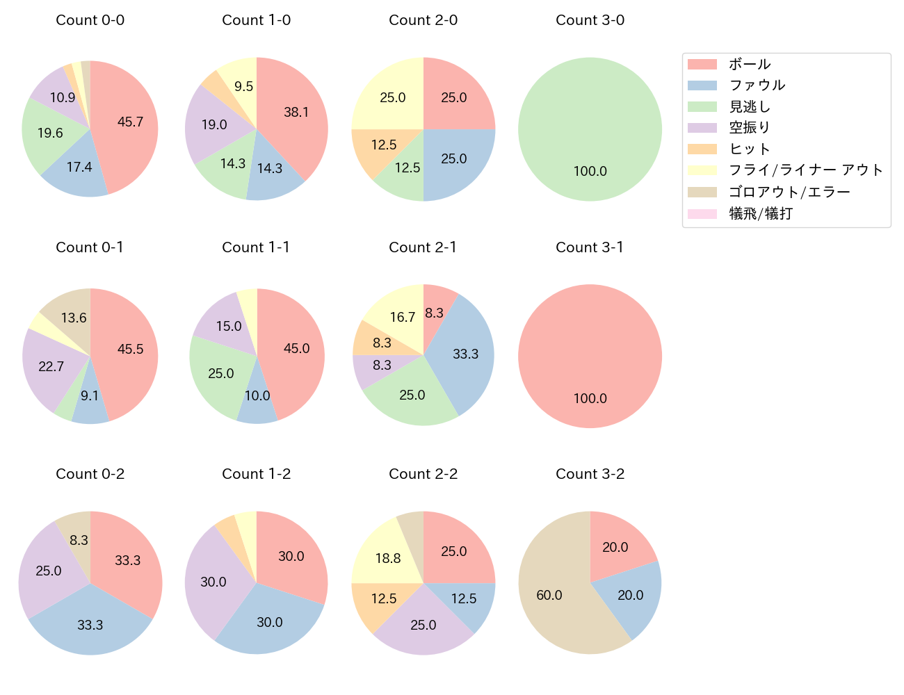 山川 穂高の球数分布(2025年6月)