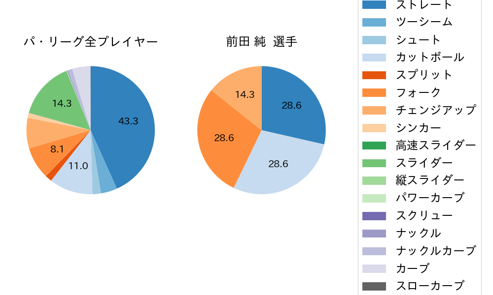 前田 純の球種割合(2025年6月)
