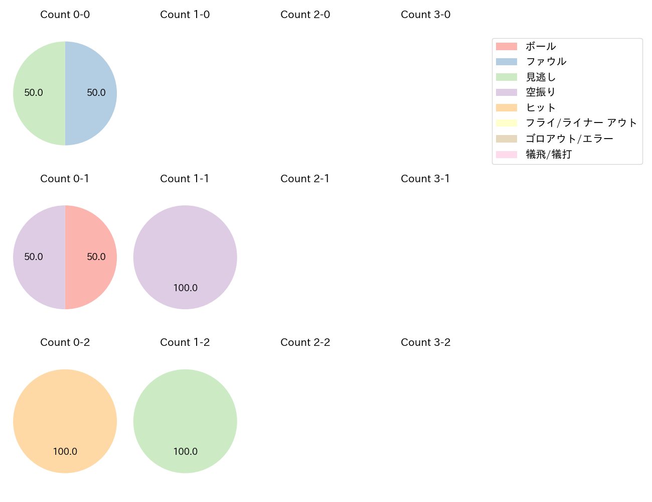 前田 純の球数分布(2025年6月)