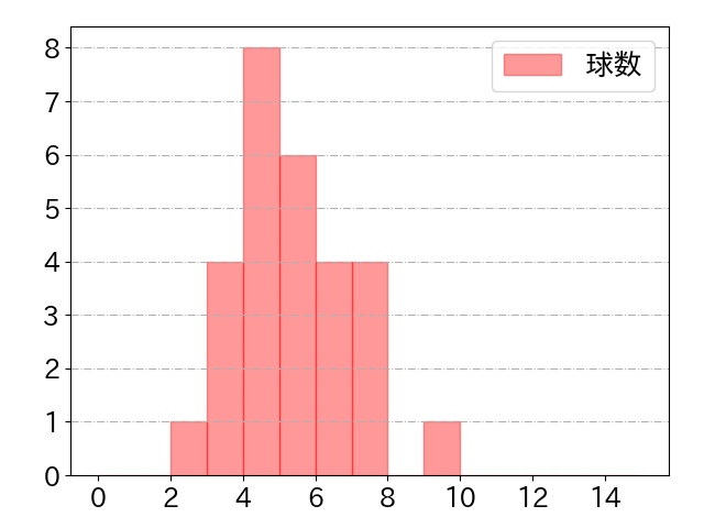 秋広 優人の球数分布(2025年6月)