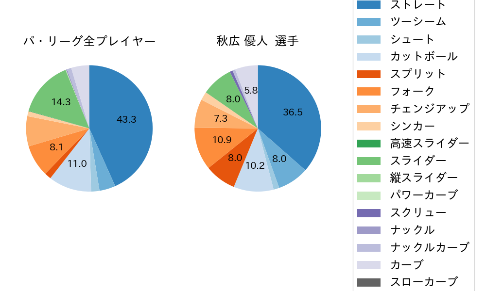 秋広 優人の球種割合(2025年6月)