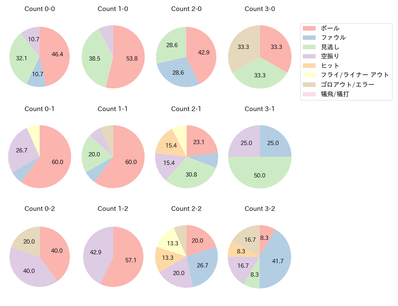 秋広 優人の球数分布(2025年6月)