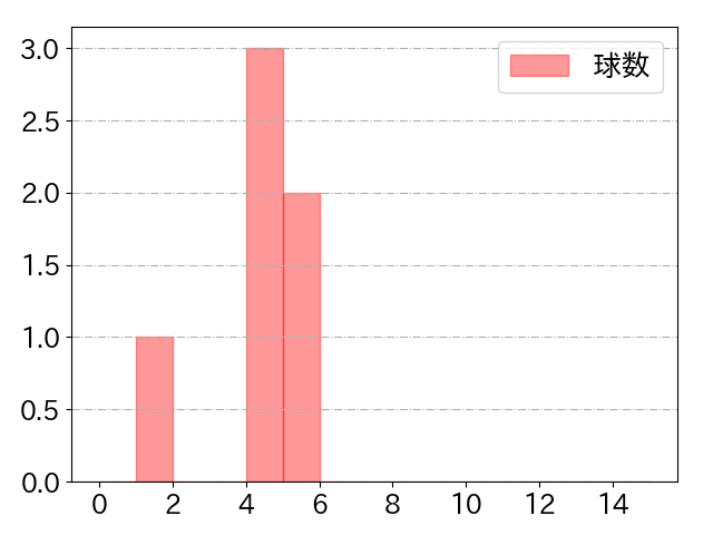 石塚 綜一郎の球数分布(2025年6月)