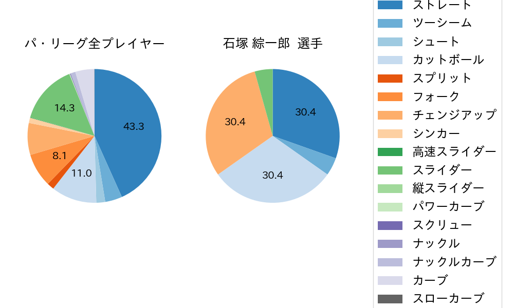 石塚 綜一郎の球種割合(2025年6月)