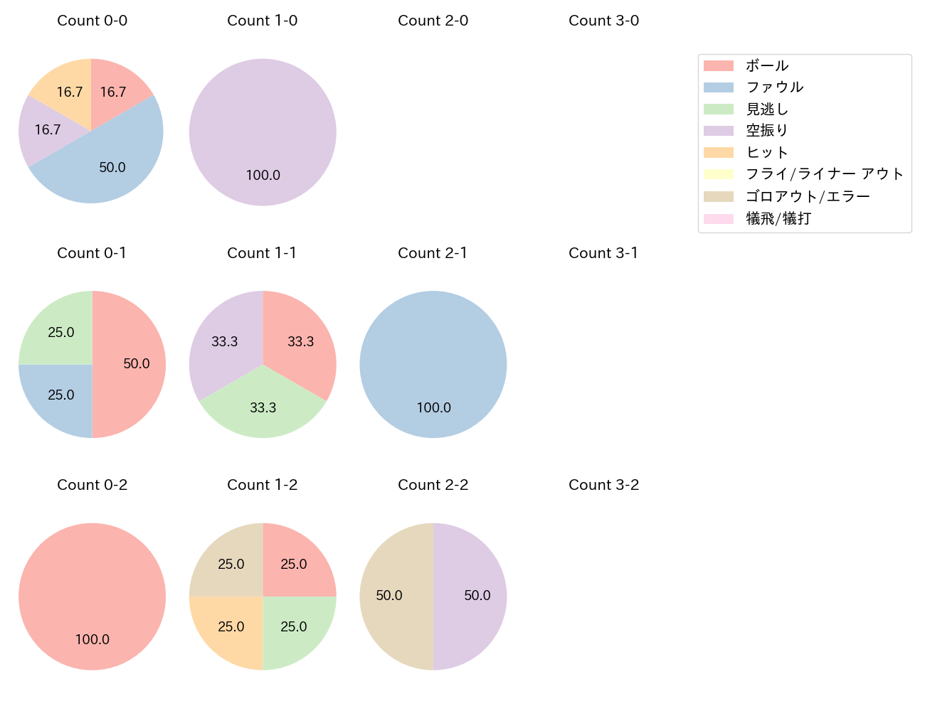 石塚 綜一郎の球数分布(2025年6月)