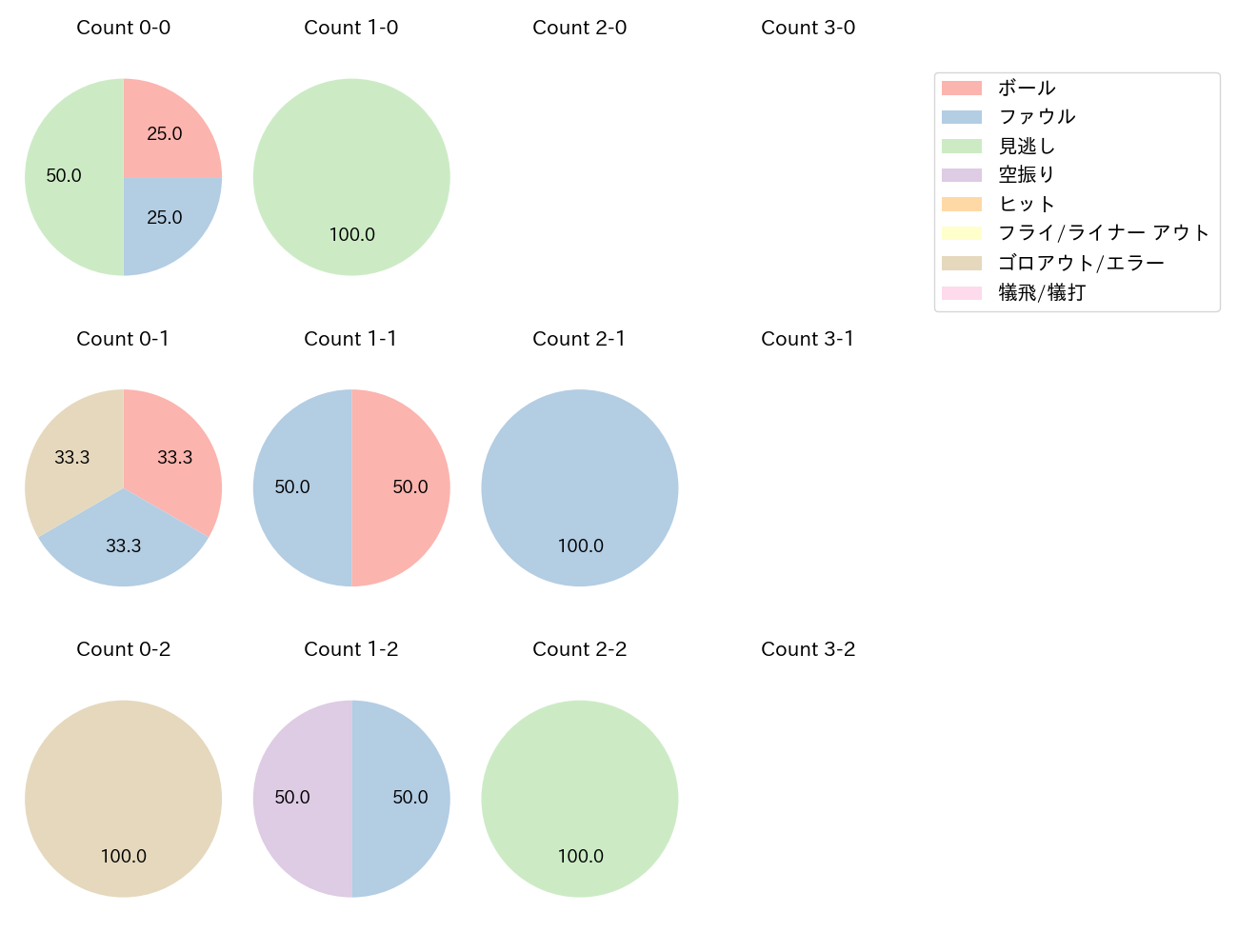 緒方 理貢の球数分布(2025年6月)
