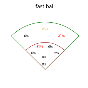 今宮 健太のインプレー打撃方向(ストレート)(2025年6月)