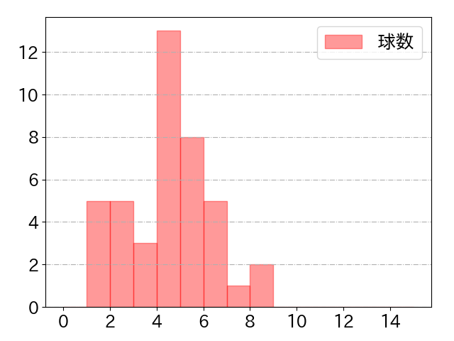 今宮 健太の球数分布(2025年6月)