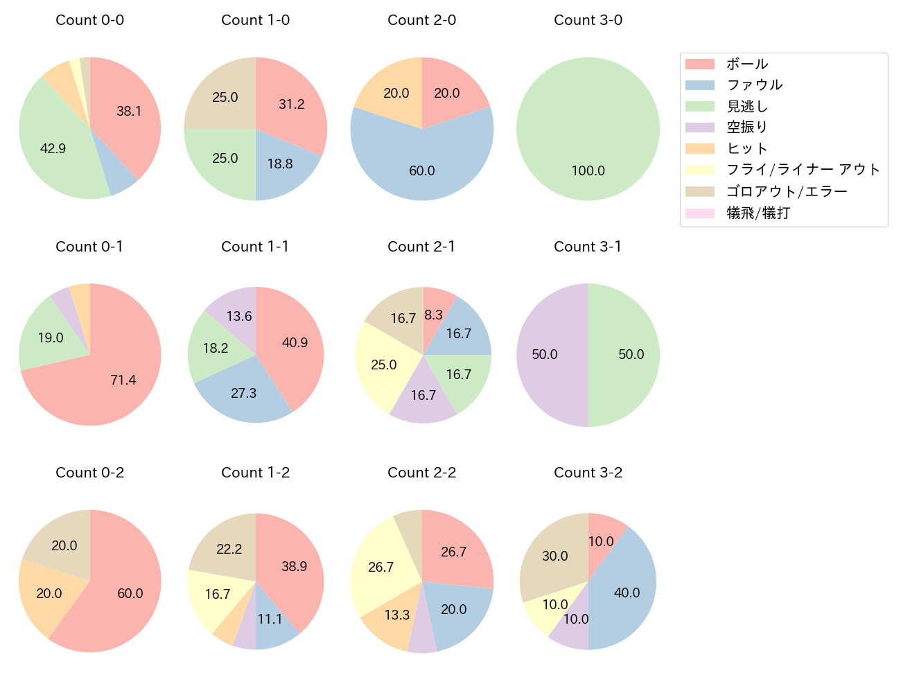 今宮 健太の球数分布(2025年6月)