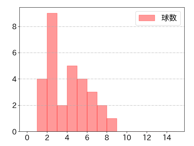 海野 隆司の球数分布(2025年6月)