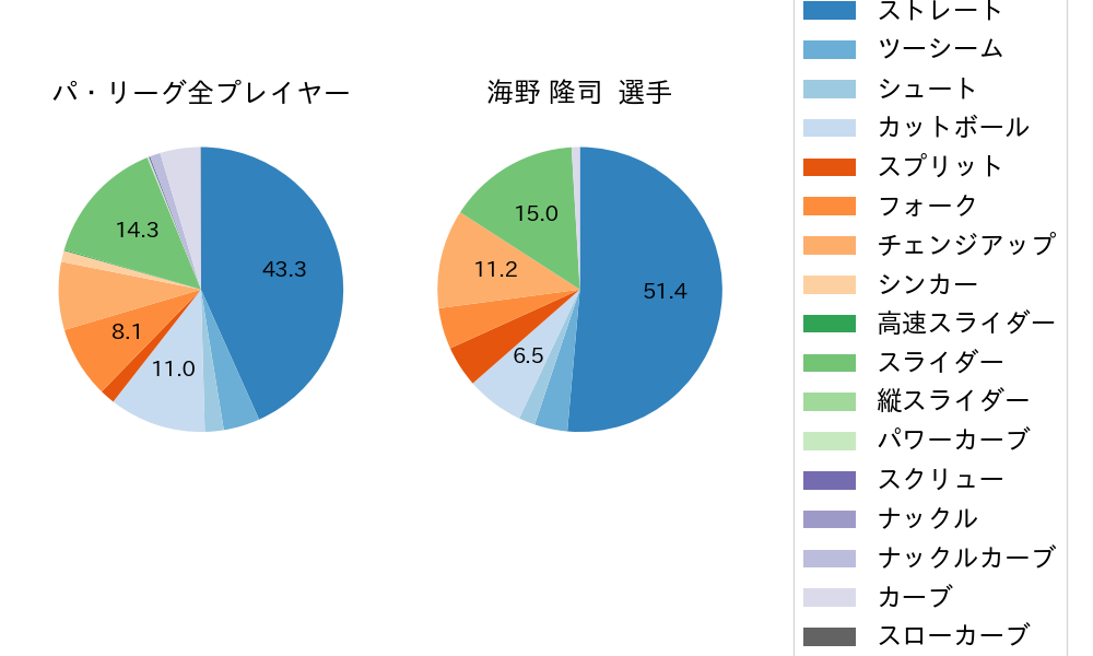 海野 隆司の球種割合(2025年6月)