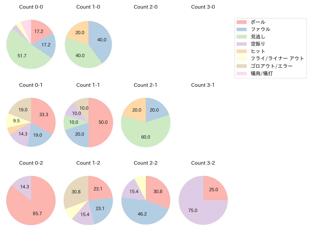 海野 隆司の球数分布(2025年6月)