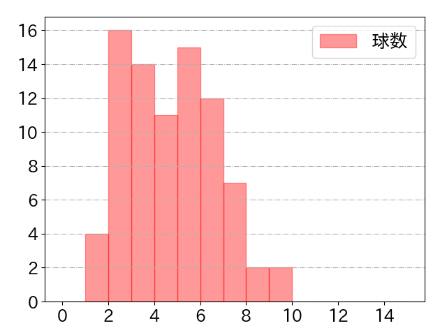 中村 晃の球数分布(2025年6月)