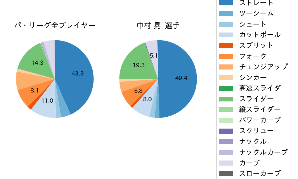 中村 晃の球種割合(2025年6月)