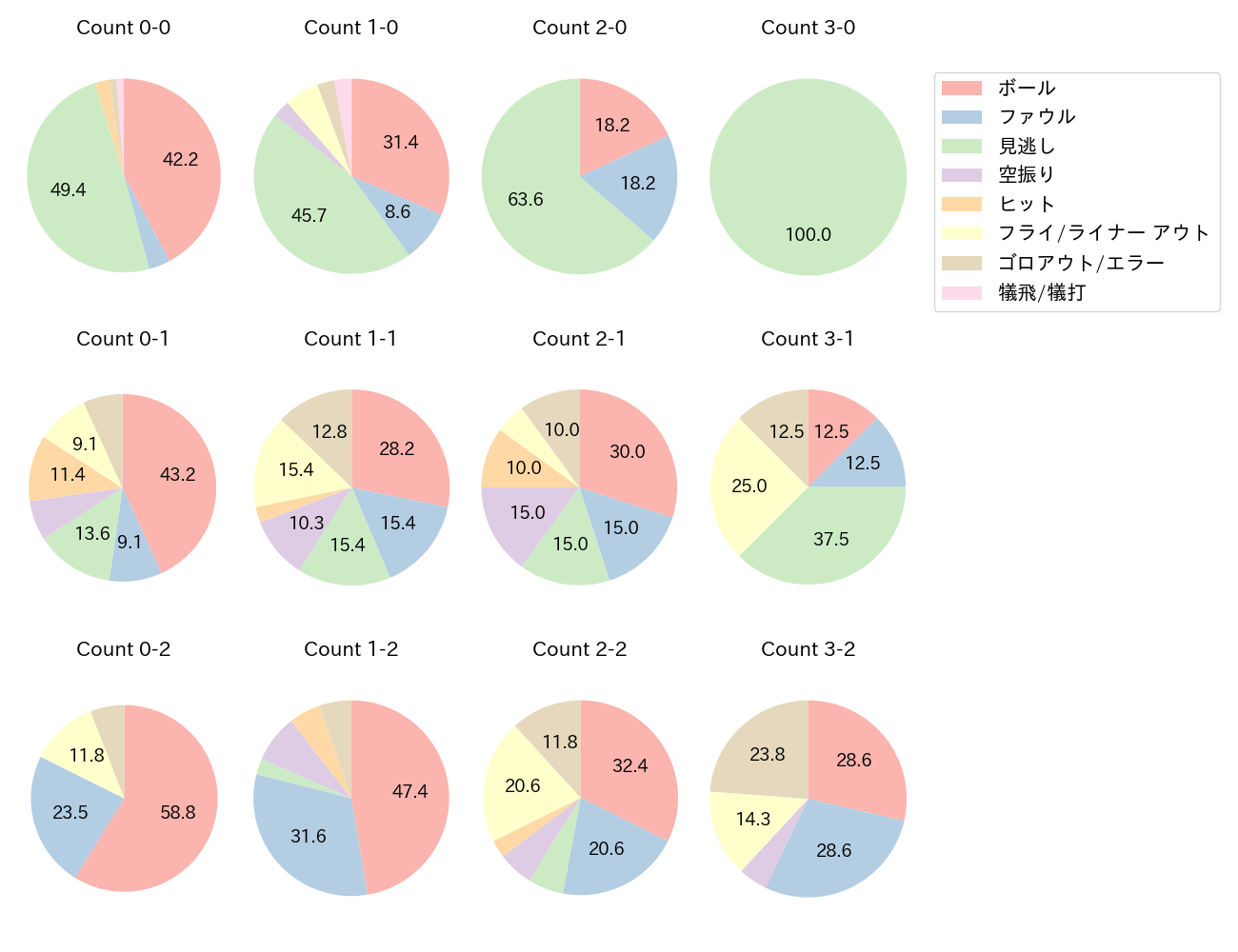 中村 晃の球数分布(2025年6月)