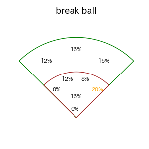 牧原 大成のインプレー打撃方向(ストレート)(2025年6月)