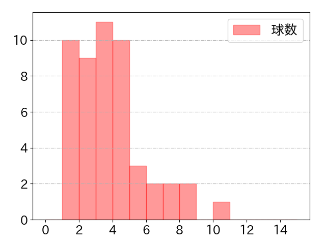 牧原 大成の球数分布(2025年6月)