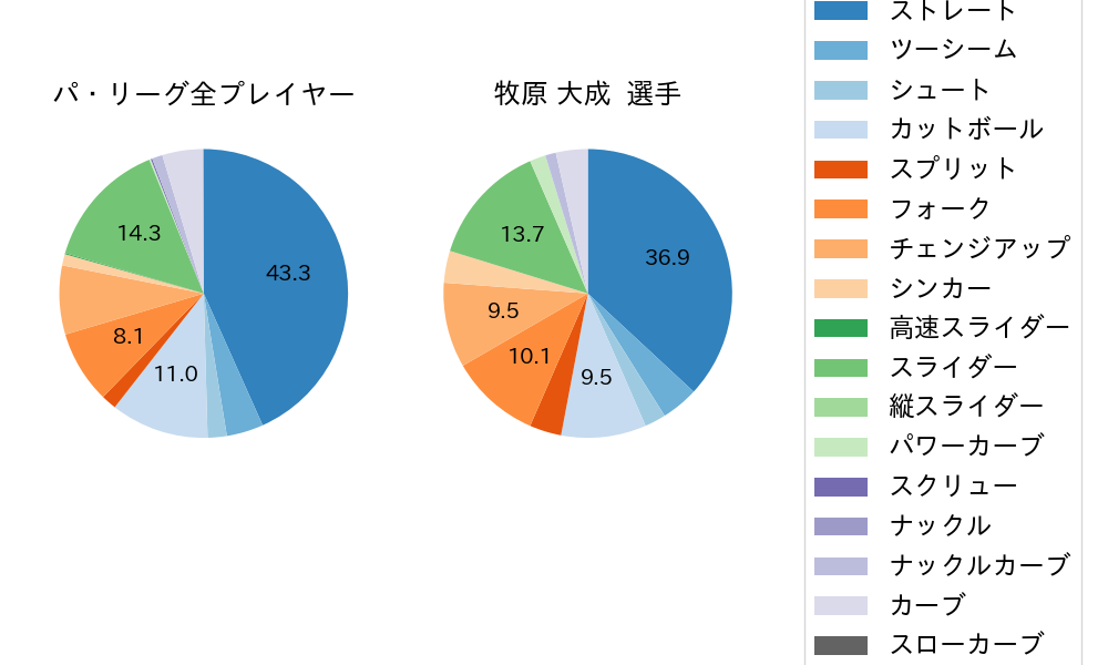 牧原 大成の球種割合(2025年6月)
