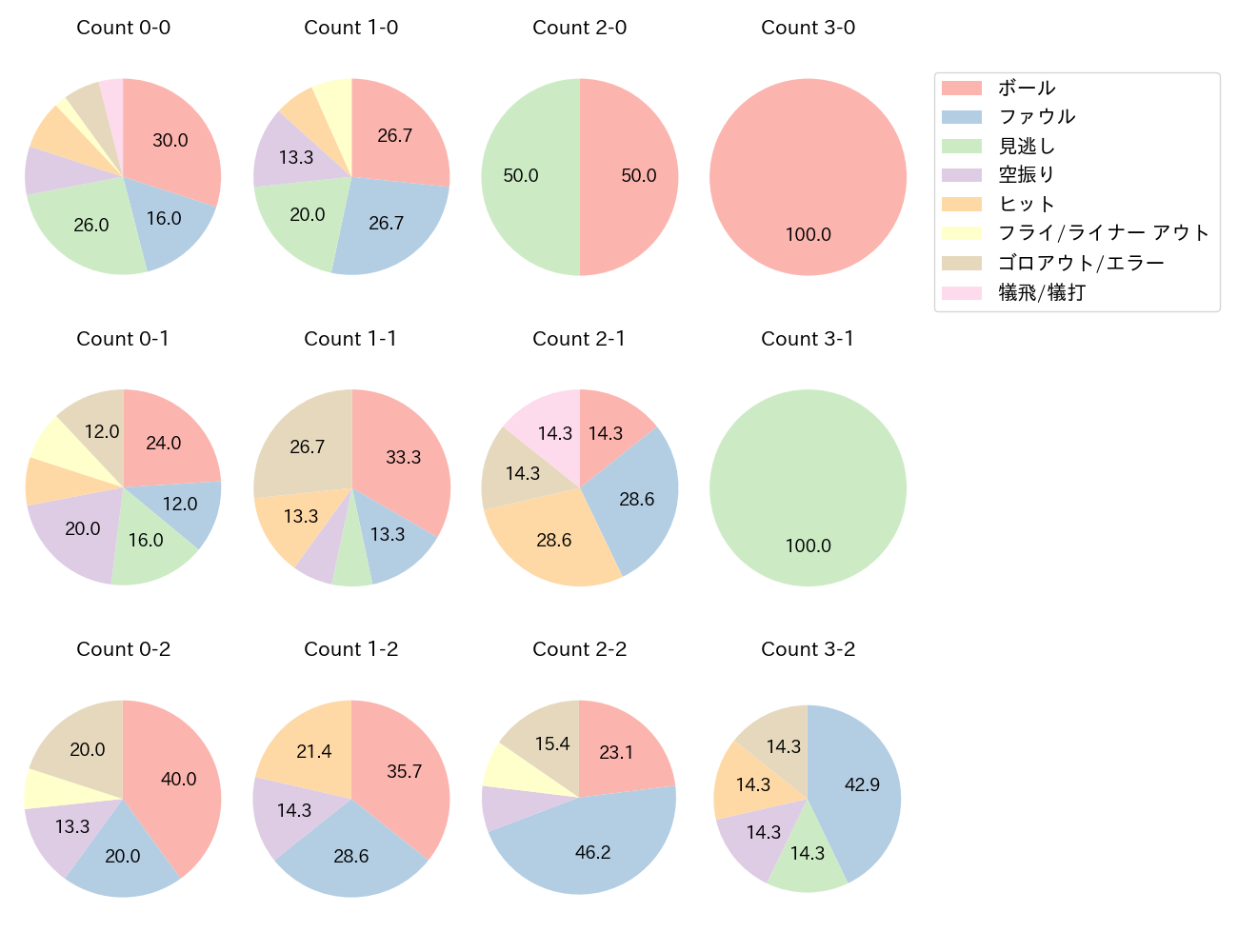 牧原 大成の球数分布(2025年6月)
