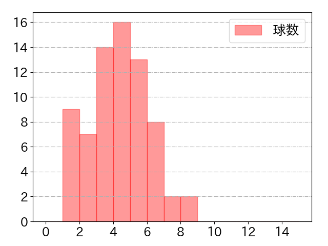野村 勇の球数分布(2025年6月)
