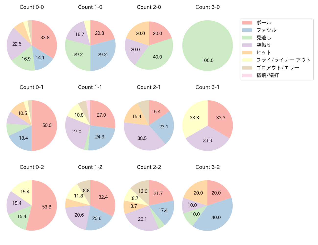 野村 勇の球数分布(2025年6月)