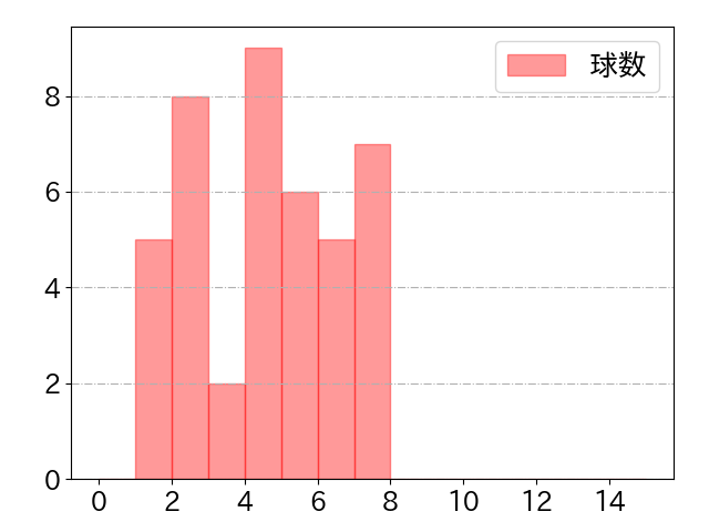 川瀬 晃の球数分布(2025年7月)