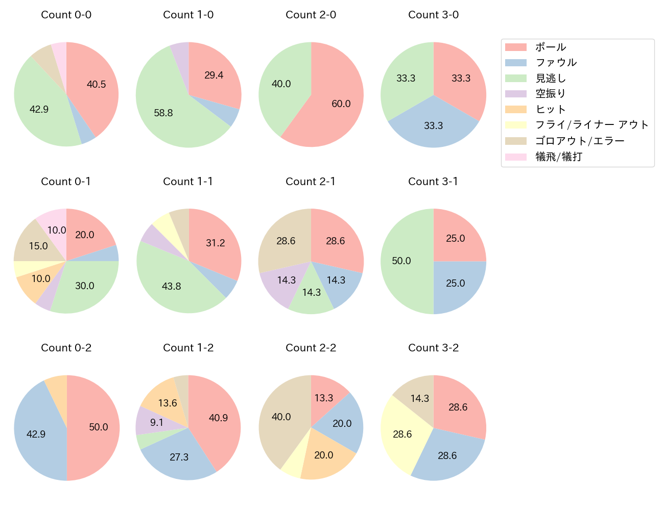 川瀬 晃の球数分布(2025年7月)