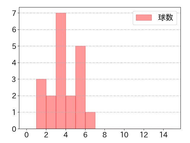 嶺井 博希の球数分布(2025年7月)