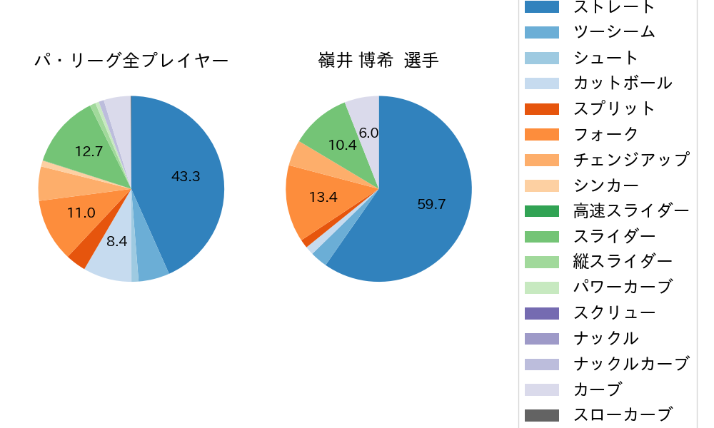 嶺井 博希の球種割合(2025年7月)