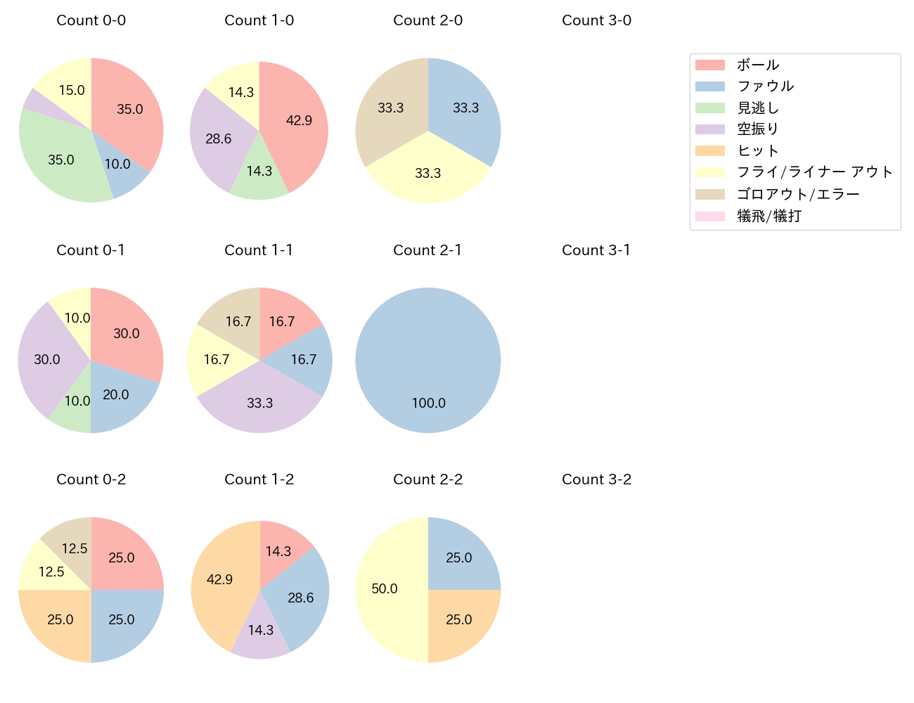 嶺井 博希の球数分布(2025年7月)