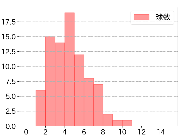 周東 佑京の球数分布(2025年7月)