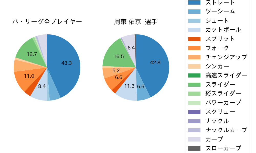周東 佑京の球種割合(2025年7月)